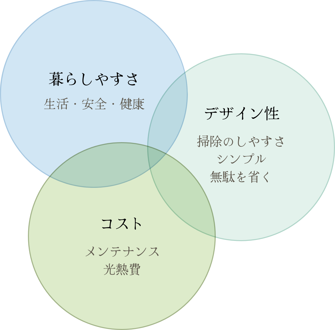 ３つのこだわり