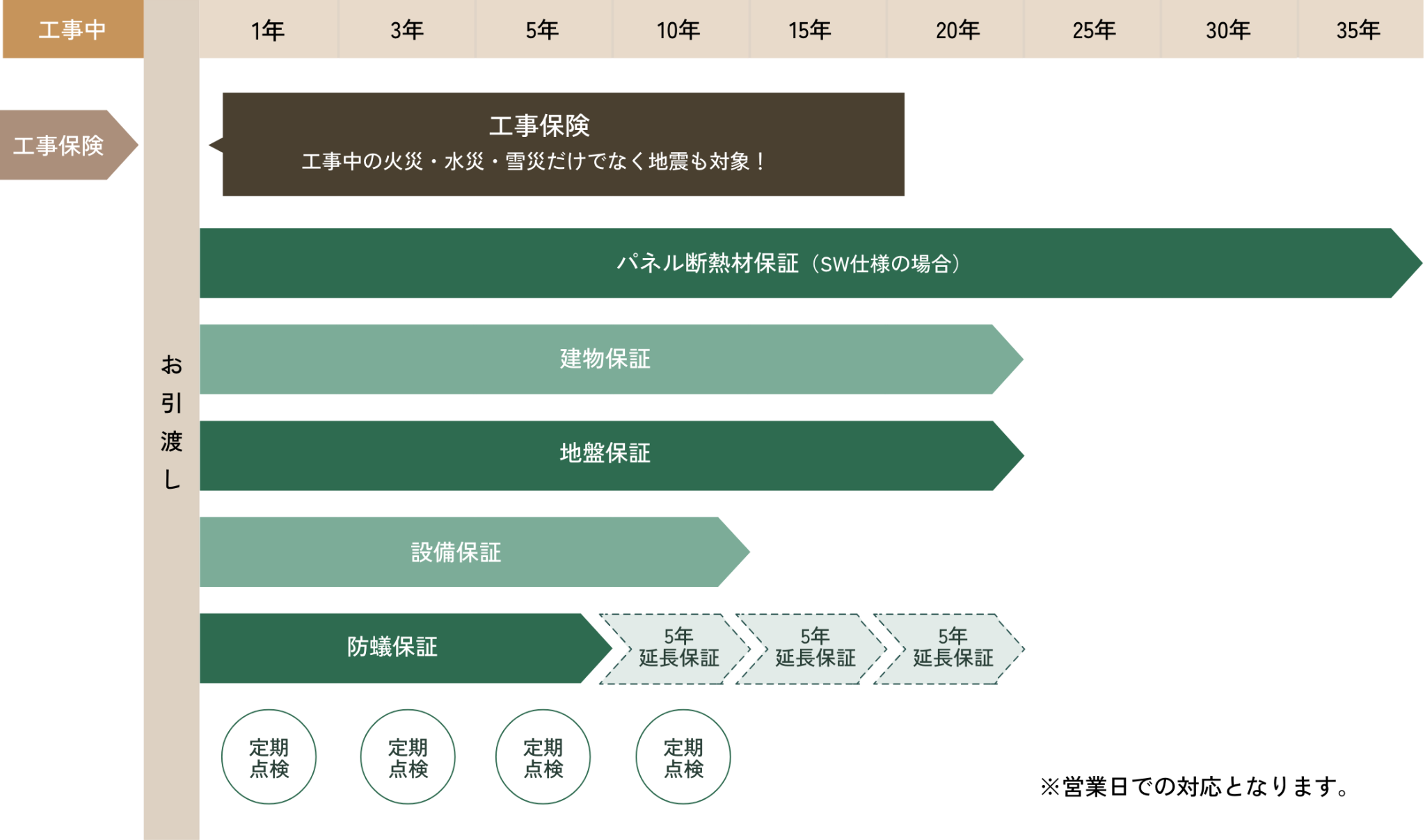 保証期間解説