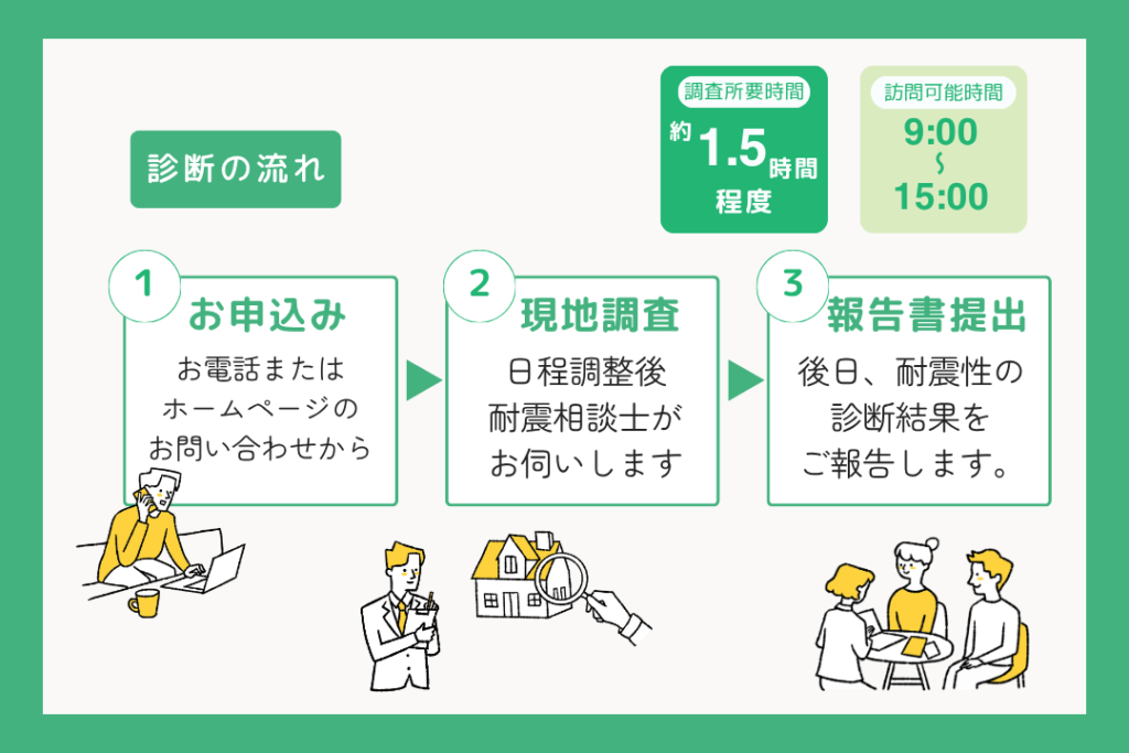 木造住宅の耐震診断の申込みから現地調査・結果報告までの流れと所要時間の目安を解説